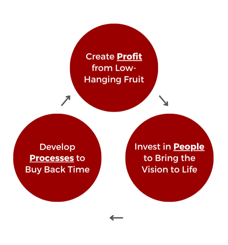 3P Growth Guide 3p growth guide chart showing the cyclical relationship between creating profit (1st), investing in people (2nd), and developing processes (3rd). The order matters. When profit comes first, it funds the people and processes that make growth sustainable